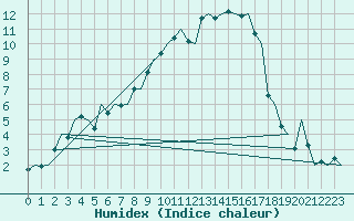 Courbe de l'humidex pour Deelen