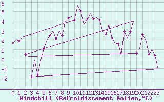 Courbe du refroidissement olien pour Vitoria