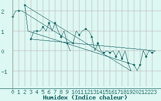 Courbe de l'humidex pour Neuburg / Donau