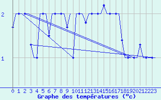 Courbe de tempratures pour Zagreb / Pleso