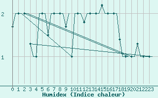 Courbe de l'humidex pour Zagreb / Pleso