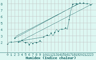 Courbe de l'humidex pour Haugesund / Karmoy