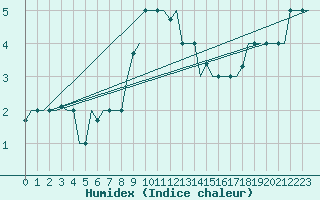 Courbe de l'humidex pour Mineral'Nye Vody