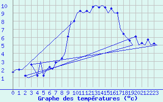 Courbe de tempratures pour Burgos (Esp)