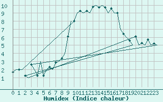 Courbe de l'humidex pour Burgos (Esp)