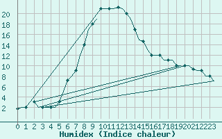 Courbe de l'humidex pour Mineral'Nye Vody