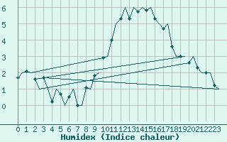 Courbe de l'humidex pour Maastricht / Zuid Limburg (PB)