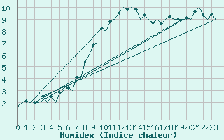 Courbe de l'humidex pour Berlin-Schoenefeld