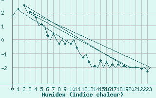 Courbe de l'humidex pour Hemavan