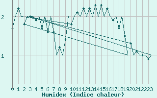 Courbe de l'humidex pour Noervenich