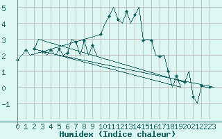 Courbe de l'humidex pour Nordholz