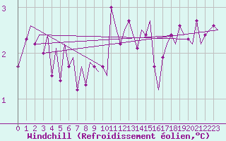 Courbe du refroidissement olien pour Vlieland