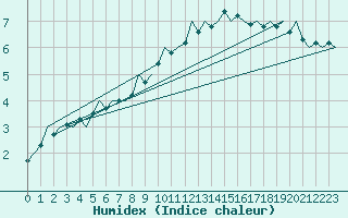 Courbe de l'humidex pour Holzdorf