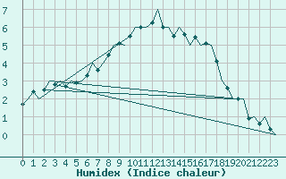 Courbe de l'humidex pour Muenster / Osnabrueck