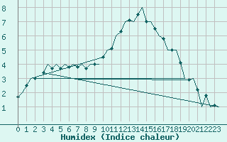 Courbe de l'humidex pour Schaffen (Be)