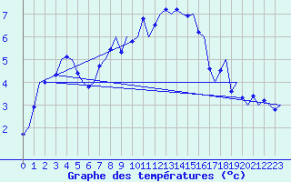 Courbe de tempratures pour Groningen Airport Eelde