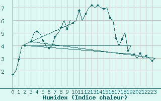 Courbe de l'humidex pour Groningen Airport Eelde