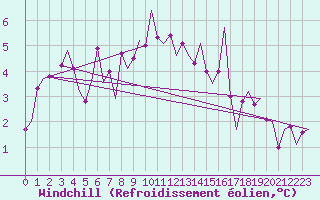 Courbe du refroidissement olien pour Fritzlar