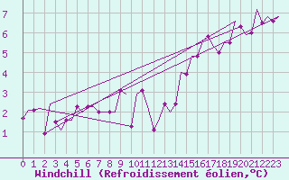 Courbe du refroidissement olien pour Hamburg-Finkenwerder