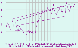 Courbe du refroidissement olien pour Holzdorf