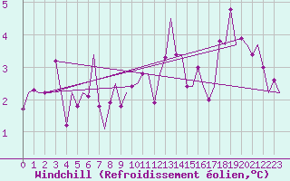 Courbe du refroidissement olien pour Zaragoza / Aeropuerto