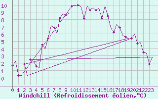 Courbe du refroidissement olien pour Groningen Airport Eelde