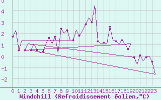 Courbe du refroidissement olien pour Karlsborg