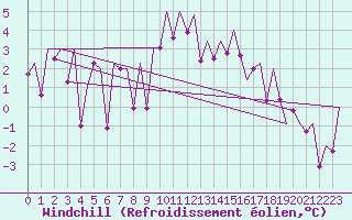 Courbe du refroidissement olien pour Wick