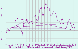 Courbe du refroidissement olien pour Platform Hoorn-a Sea