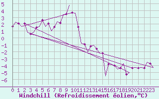 Courbe du refroidissement olien pour Noervenich