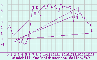 Courbe du refroidissement olien pour Amsterdam Airport Schiphol