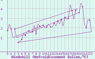 Courbe du refroidissement olien pour Vlieland