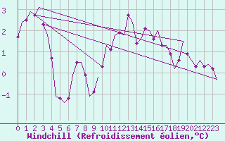 Courbe du refroidissement olien pour Donna Nook