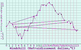 Courbe du refroidissement olien pour Treviso / S. Angelo