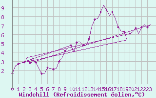 Courbe du refroidissement olien pour Muenster / Osnabrueck