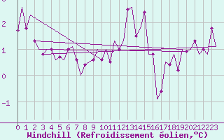 Courbe du refroidissement olien pour Hohn