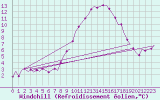 Courbe du refroidissement olien pour Wittering