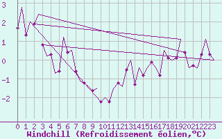 Courbe du refroidissement olien pour Bueckeburg