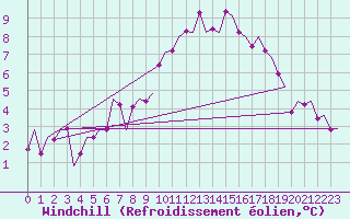 Courbe du refroidissement olien pour Rheine-Bentlage