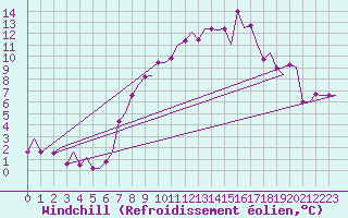 Courbe du refroidissement olien pour Amsterdam Airport Schiphol