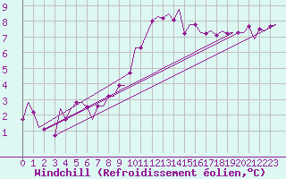 Courbe du refroidissement olien pour Eindhoven (PB)