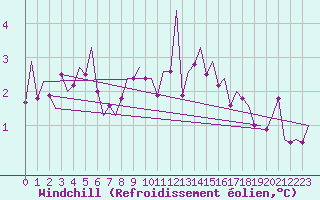 Courbe du refroidissement olien pour Rorvik / Ryum
