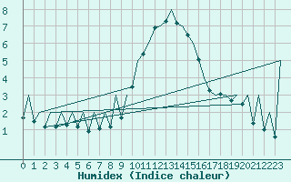 Courbe de l'humidex pour Suceava / Salcea