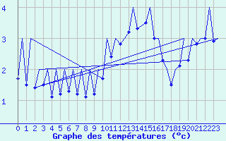 Courbe de tempratures pour Payerne (Sw)