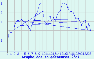 Courbe de tempratures pour Belfast / Aldergrove Airport