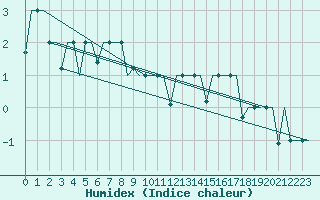 Courbe de l'humidex pour Ekaterinburg