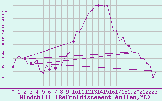 Courbe du refroidissement olien pour Grenchen