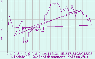 Courbe du refroidissement olien pour Beauvechain (Be)