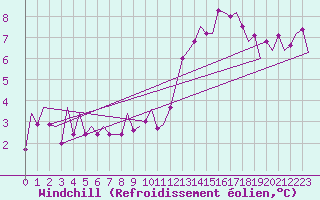Courbe du refroidissement olien pour Shannon Airport