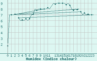 Courbe de l'humidex pour Schaffen (Be)